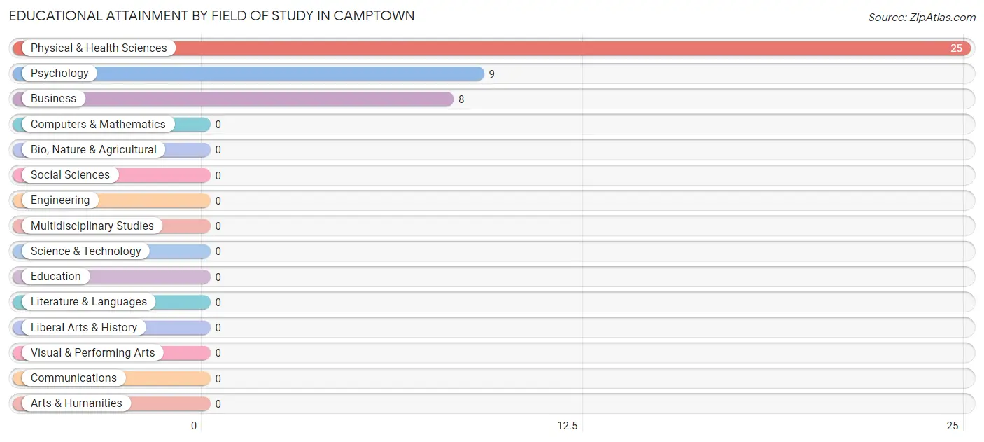 Educational Attainment by Field of Study in Camptown