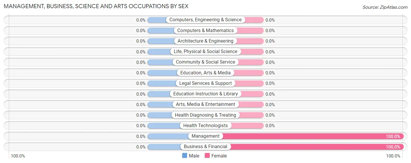 Management, Business, Science and Arts Occupations by Sex in Camptown