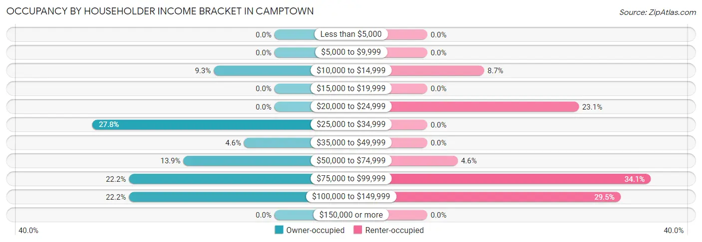 Occupancy by Householder Income Bracket in Camptown