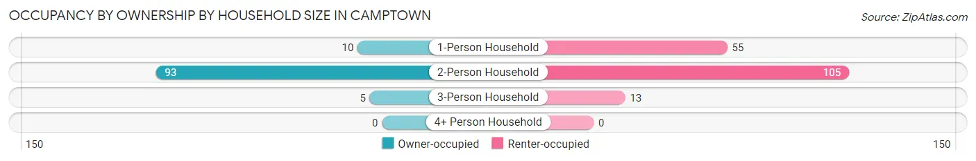 Occupancy by Ownership by Household Size in Camptown