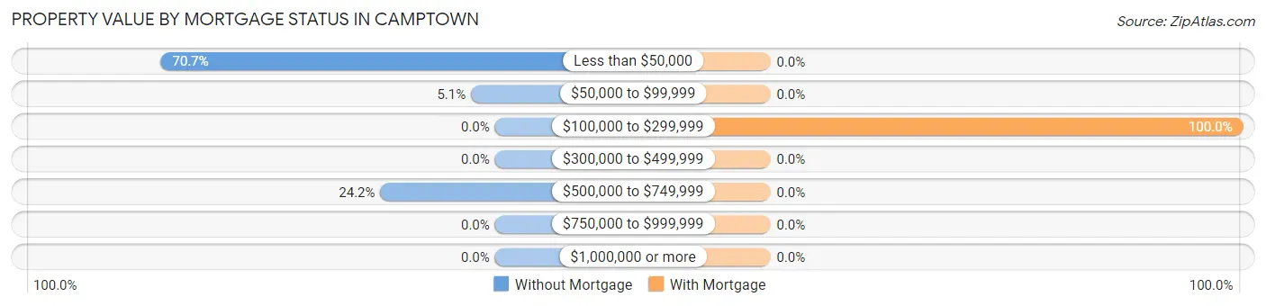 Property Value by Mortgage Status in Camptown