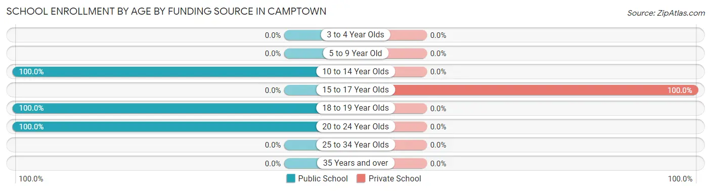 School Enrollment by Age by Funding Source in Camptown