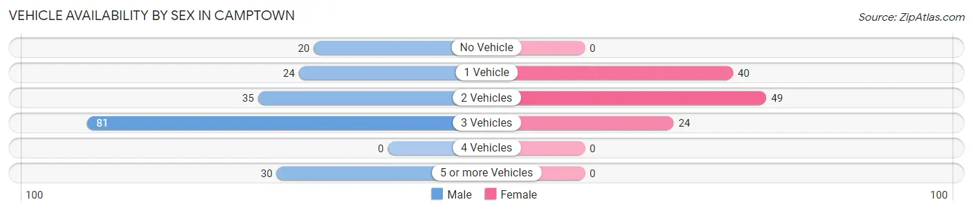 Vehicle Availability by Sex in Camptown