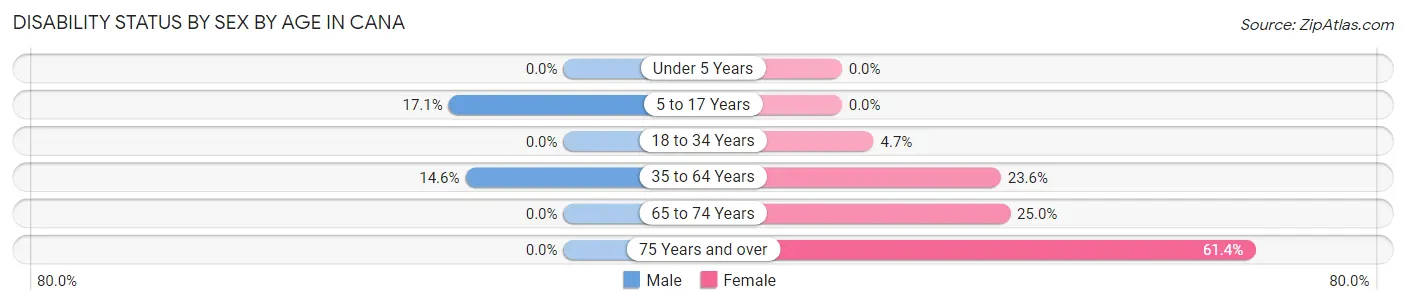 Disability Status by Sex by Age in Cana