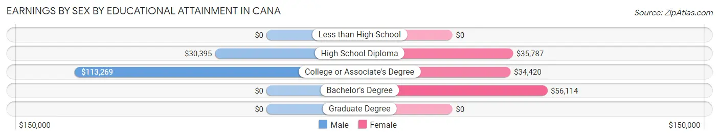 Earnings by Sex by Educational Attainment in Cana