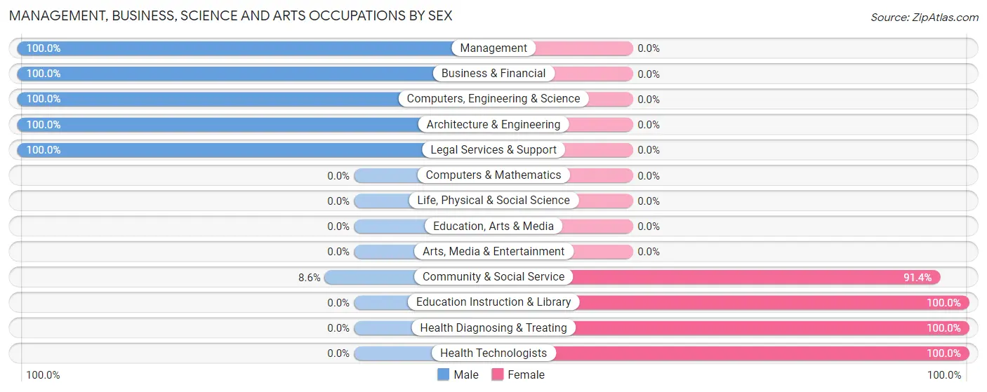 Management, Business, Science and Arts Occupations by Sex in Cana