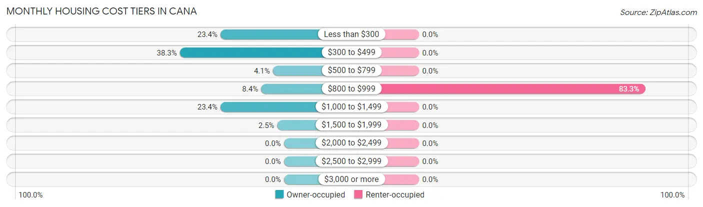 Monthly Housing Cost Tiers in Cana