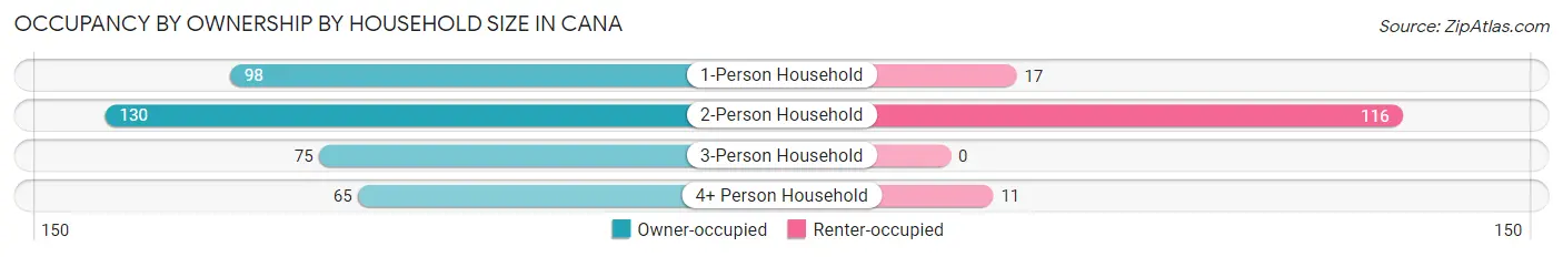 Occupancy by Ownership by Household Size in Cana