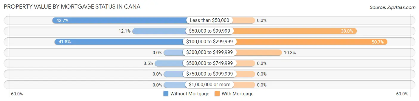 Property Value by Mortgage Status in Cana