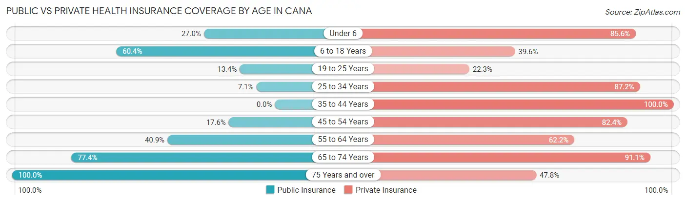 Public vs Private Health Insurance Coverage by Age in Cana