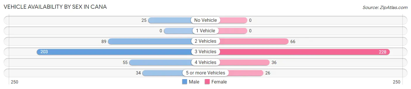 Vehicle Availability by Sex in Cana
