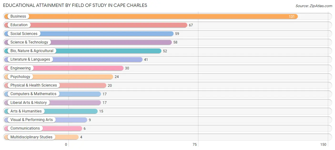 Educational Attainment by Field of Study in Cape Charles