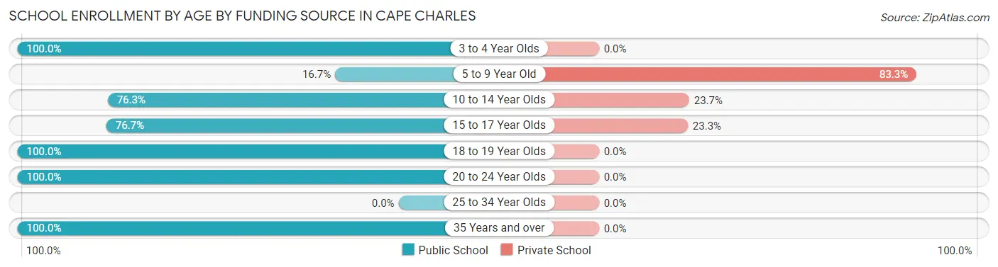 School Enrollment by Age by Funding Source in Cape Charles