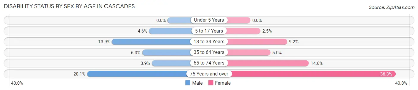 Disability Status by Sex by Age in Cascades