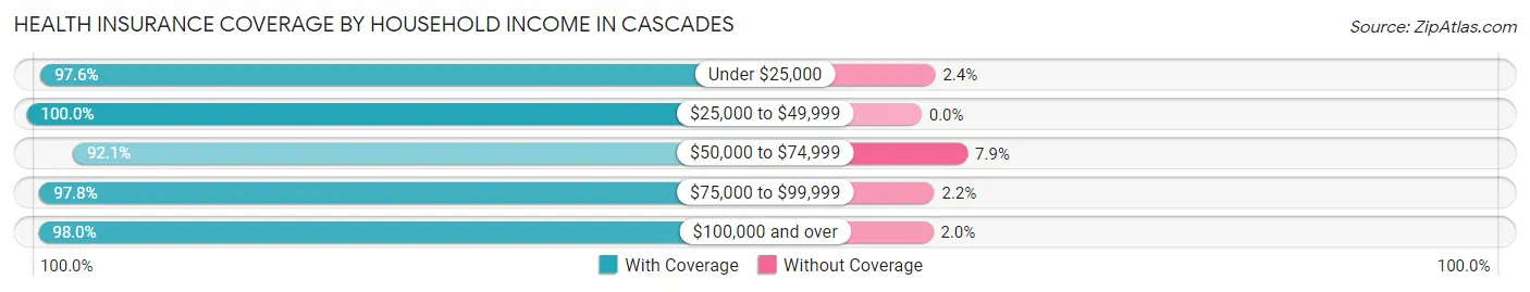 Health Insurance Coverage by Household Income in Cascades