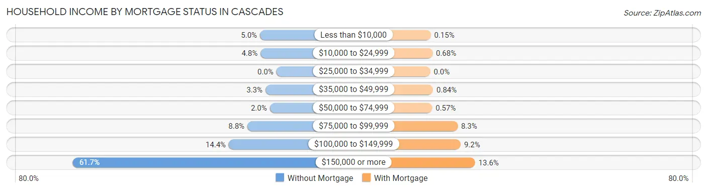 Household Income by Mortgage Status in Cascades
