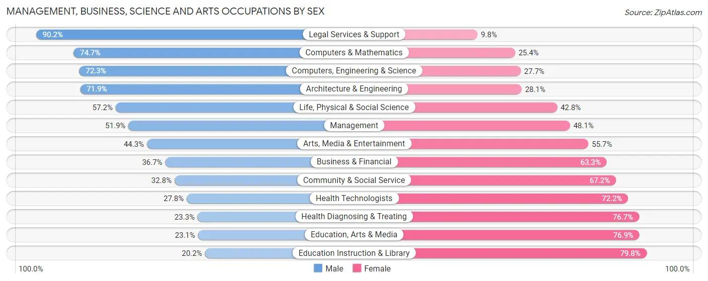 Management, Business, Science and Arts Occupations by Sex in Cascades