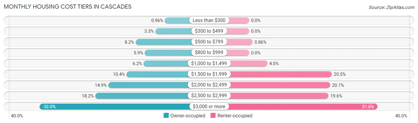 Monthly Housing Cost Tiers in Cascades