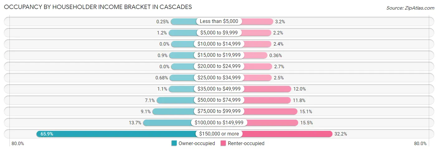 Occupancy by Householder Income Bracket in Cascades