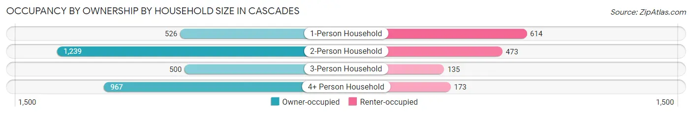 Occupancy by Ownership by Household Size in Cascades