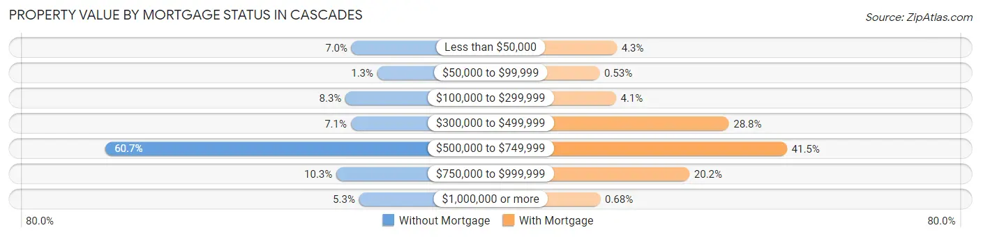 Property Value by Mortgage Status in Cascades