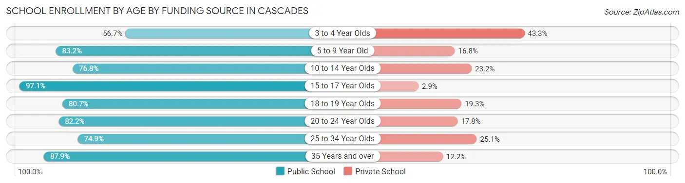 School Enrollment by Age by Funding Source in Cascades