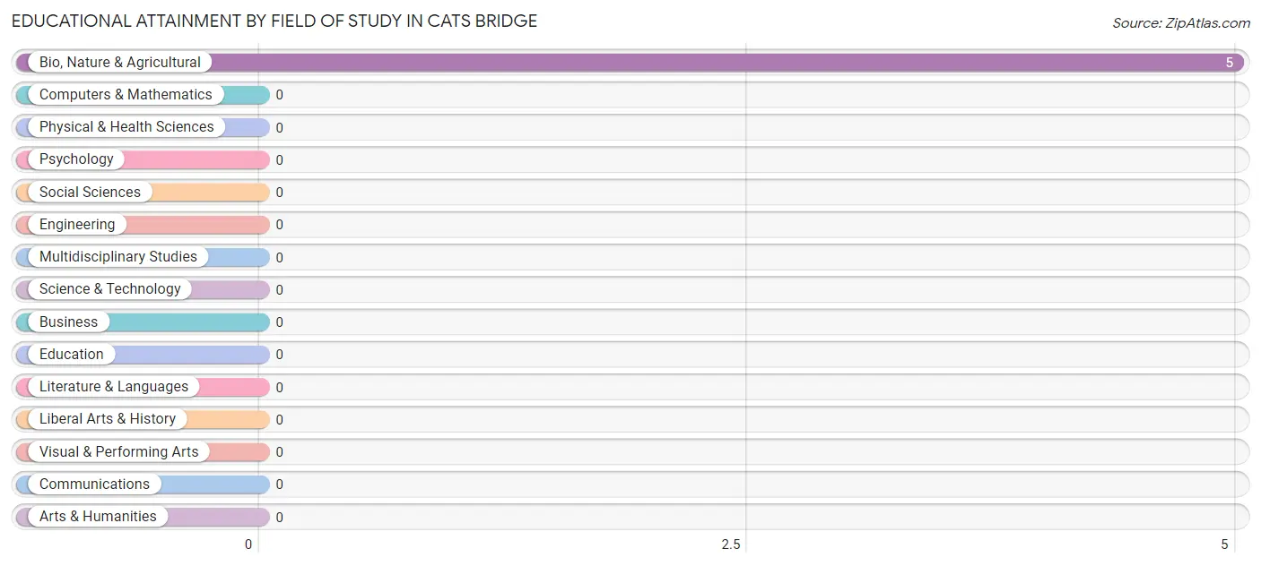 Educational Attainment by Field of Study in Cats Bridge