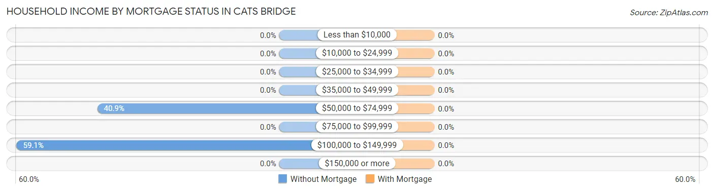 Household Income by Mortgage Status in Cats Bridge