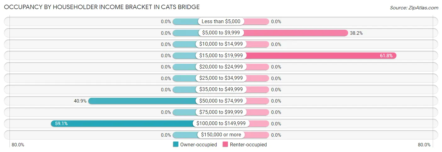 Occupancy by Householder Income Bracket in Cats Bridge
