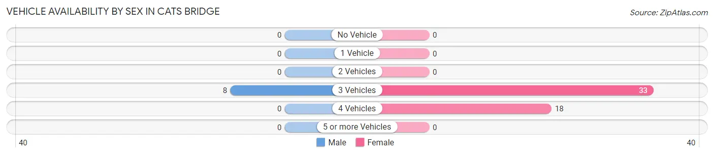Vehicle Availability by Sex in Cats Bridge
