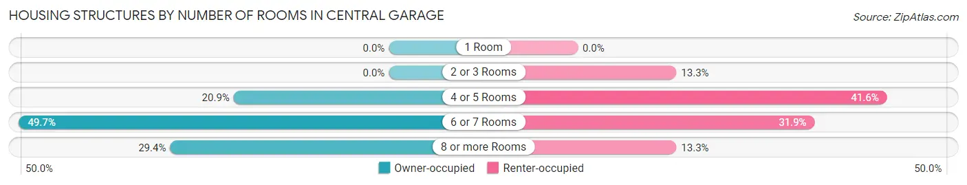 Housing Structures by Number of Rooms in Central Garage