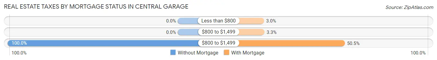 Real Estate Taxes by Mortgage Status in Central Garage