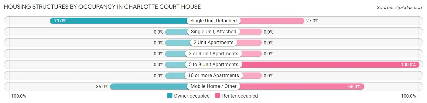 Housing Structures by Occupancy in Charlotte Court House