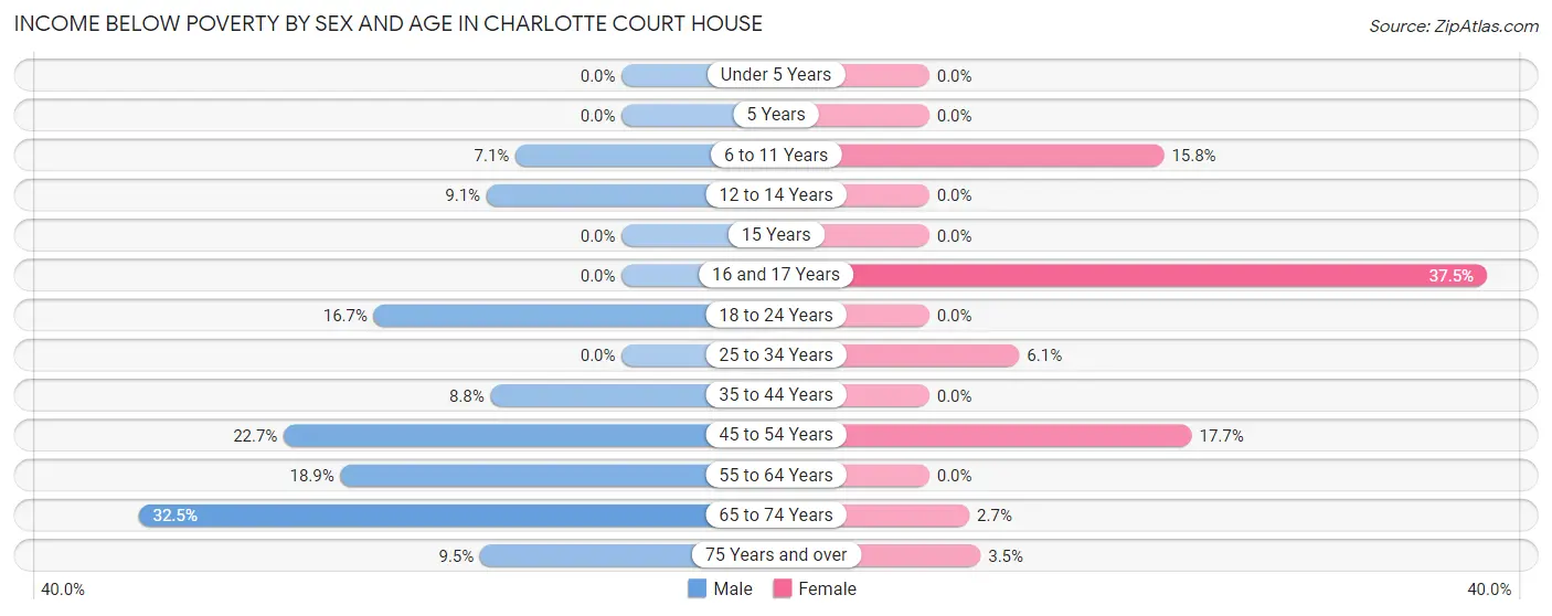 Income Below Poverty by Sex and Age in Charlotte Court House