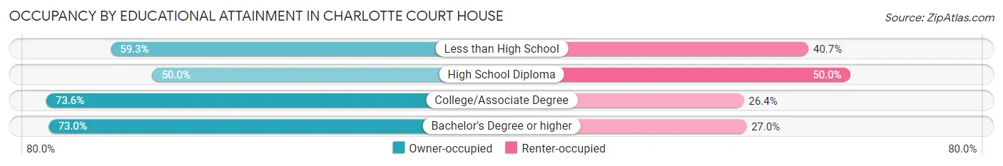 Occupancy by Educational Attainment in Charlotte Court House