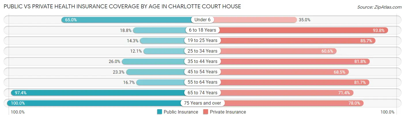 Public vs Private Health Insurance Coverage by Age in Charlotte Court House
