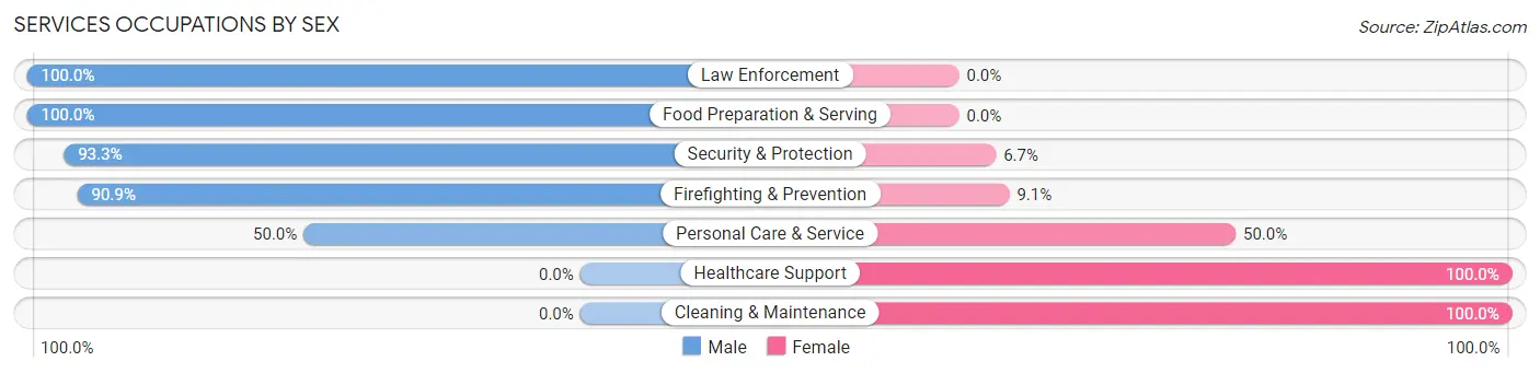 Services Occupations by Sex in Charlotte Court House