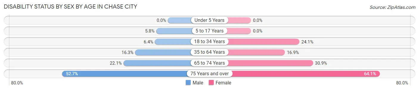 Disability Status by Sex by Age in Chase City