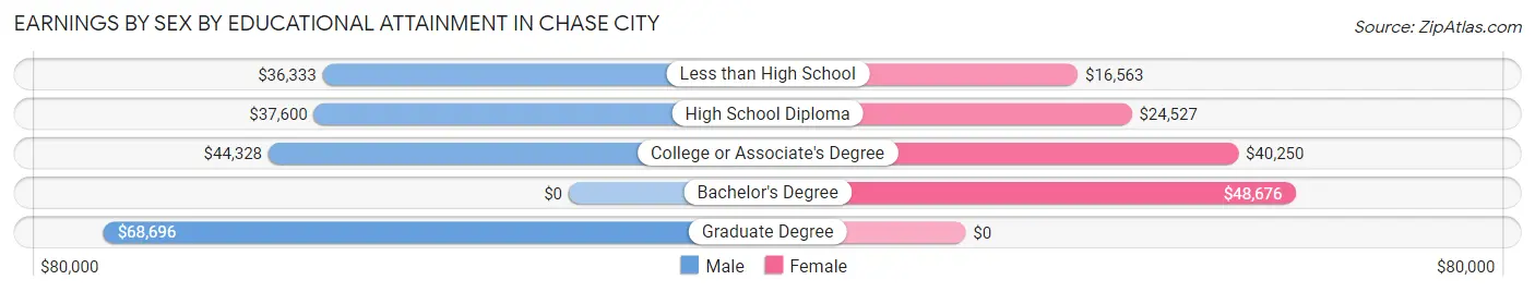 Earnings by Sex by Educational Attainment in Chase City