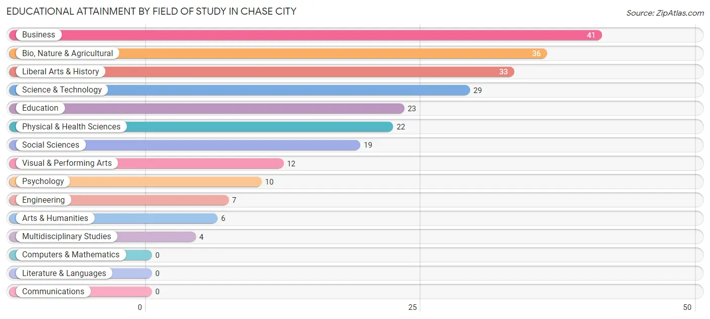 Educational Attainment by Field of Study in Chase City