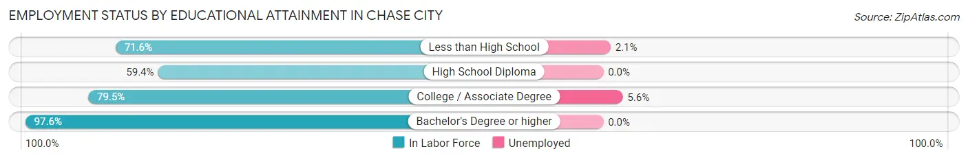 Employment Status by Educational Attainment in Chase City
