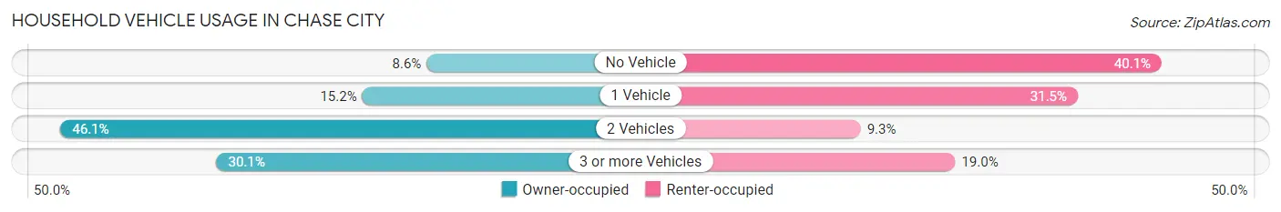 Household Vehicle Usage in Chase City