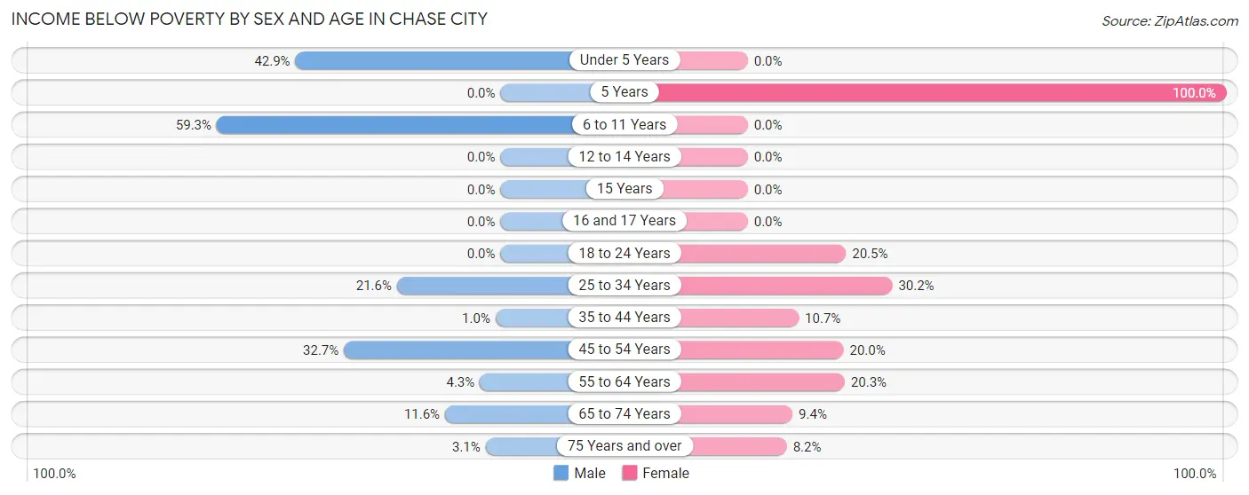 Income Below Poverty by Sex and Age in Chase City