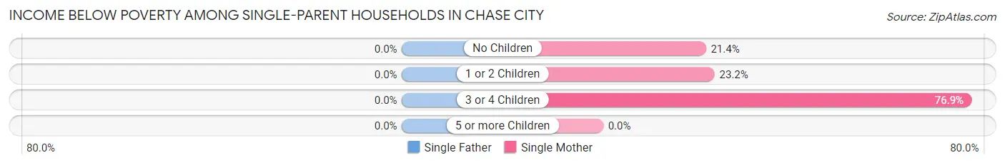 Income Below Poverty Among Single-Parent Households in Chase City