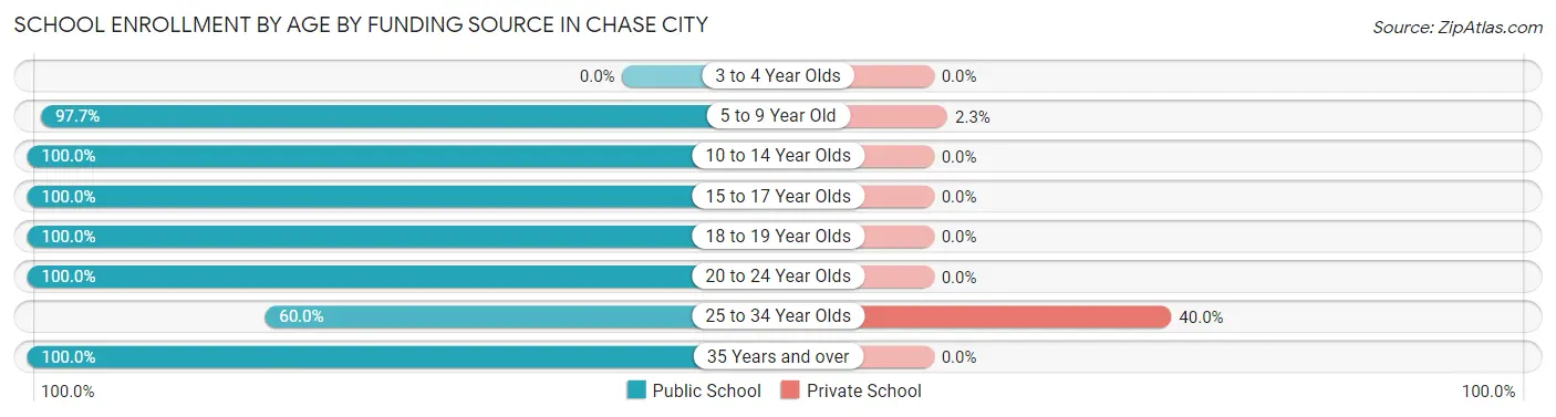 School Enrollment by Age by Funding Source in Chase City