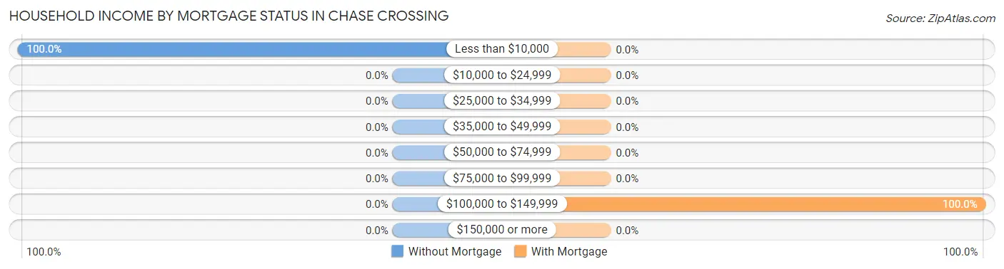 Household Income by Mortgage Status in Chase Crossing
