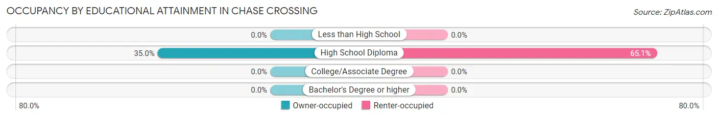 Occupancy by Educational Attainment in Chase Crossing
