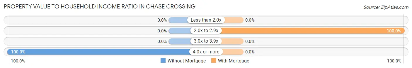 Property Value to Household Income Ratio in Chase Crossing