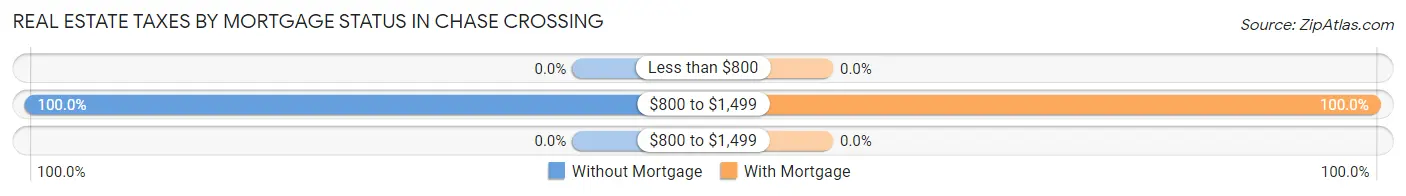 Real Estate Taxes by Mortgage Status in Chase Crossing