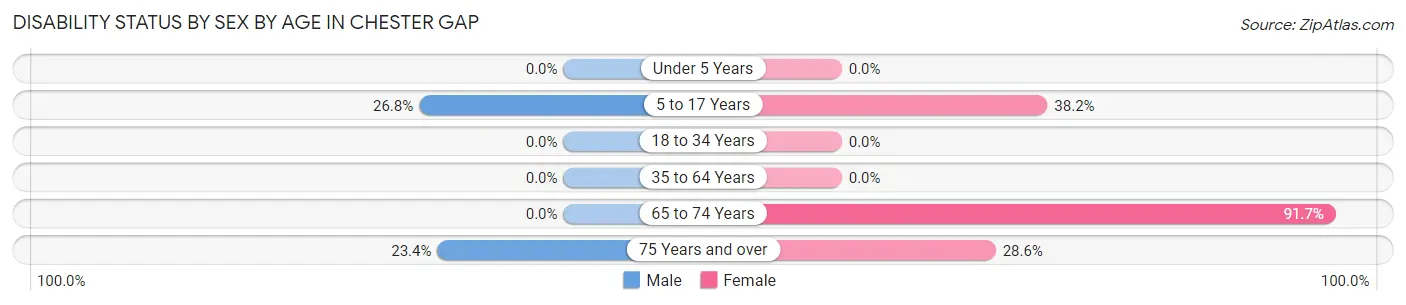 Disability Status by Sex by Age in Chester Gap